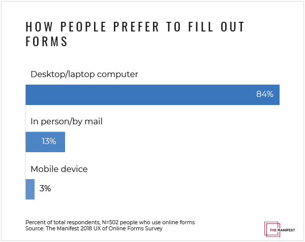 Most people prefer to fill out online forms on their desktop or laptop computers.