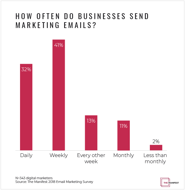 Graph: How Often Do Businesses Send Marketing Emails?