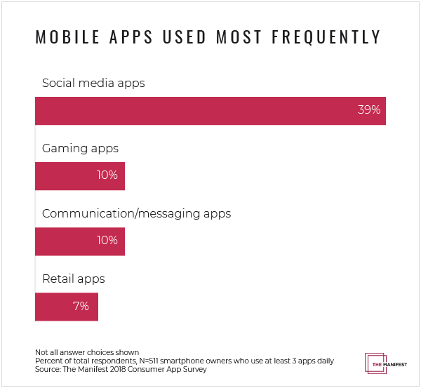 Graph of mobile apps used most frequently