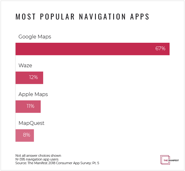 Most popular navigation apps