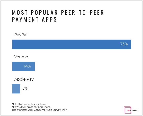 Graph of most popular payment apps