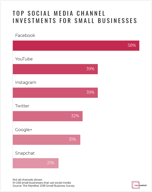 Top Social Media Channel Investments for Small Businesses