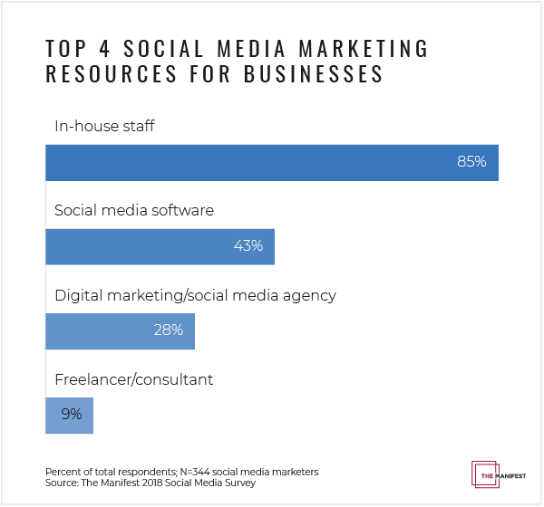 Outside Resources Used by Businesses to Help with Social Media Marketing