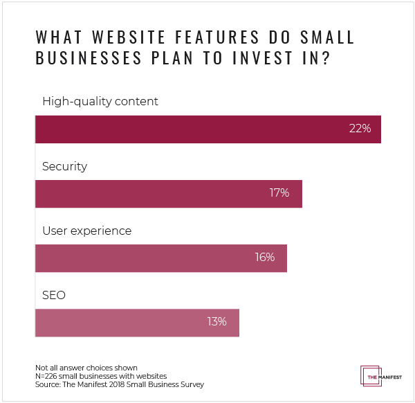 Small businesses plan to invest primarily in content, security, and UX.