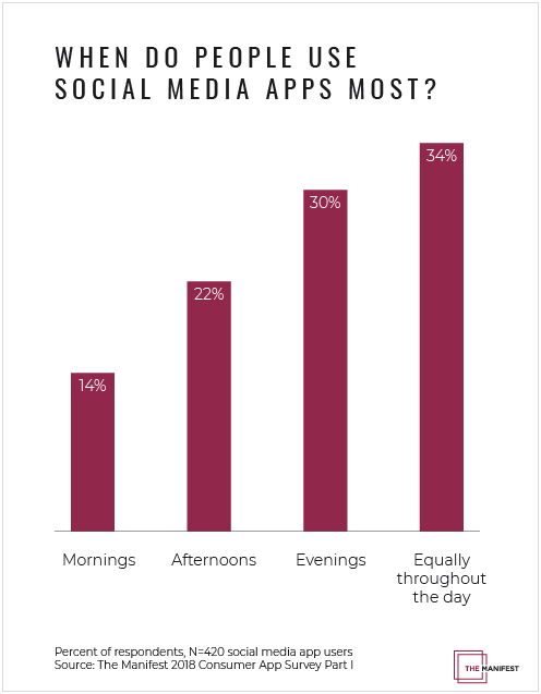 Graph showing data about when people use social media apps