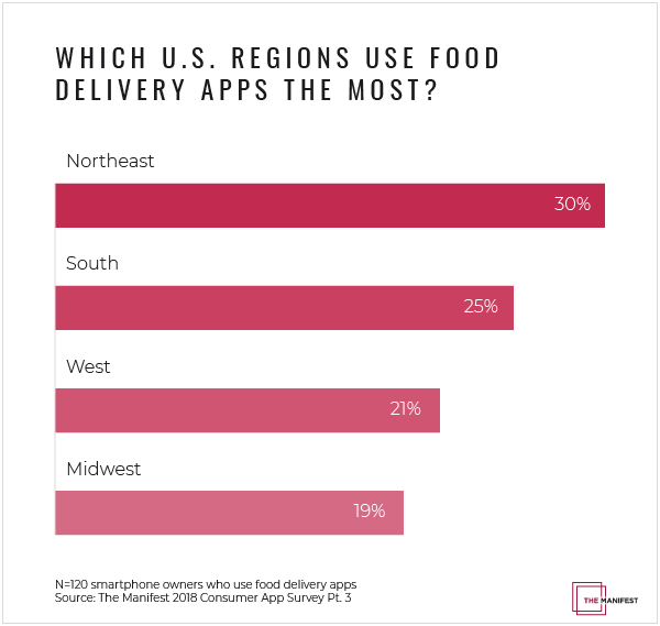 Food delivery app usage by region