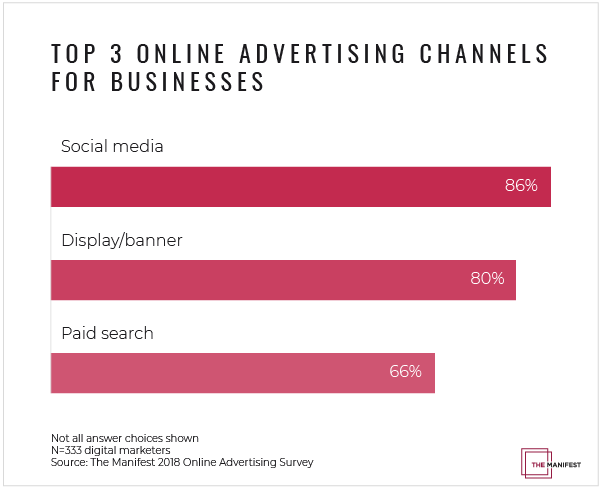 Top 3 Online Advertising Channels for Businesses
