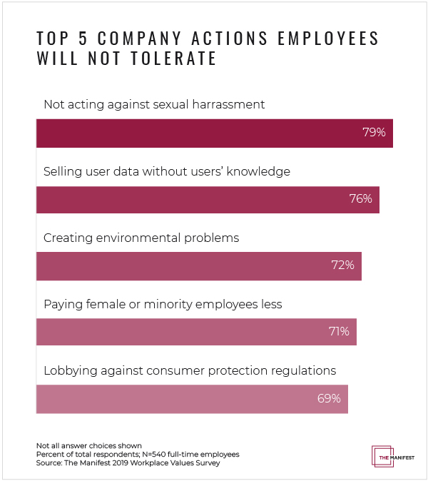 Top 5 Company Actions Employees Will Not Tolerate - Graph