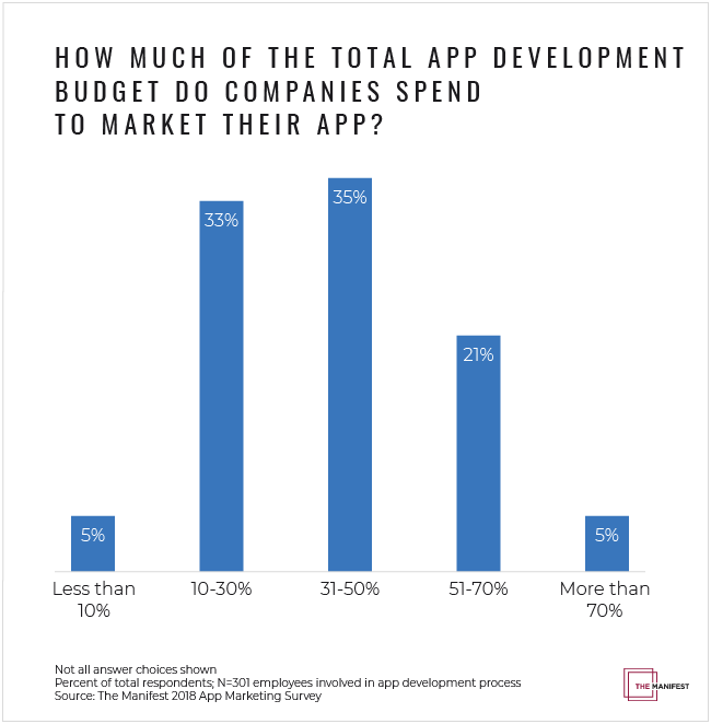 How Much Do Businesses Spend on App Marketing 
