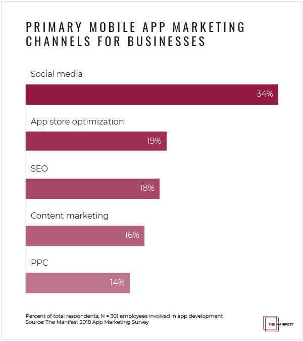 Primary Mobile App Marketing Channels For Businesses 