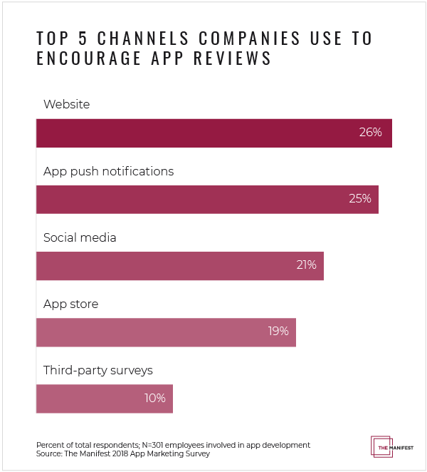 Graph of channels companies use to encourage app reviews