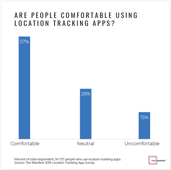 Are People Comfortable Using Location Tracking Apps?