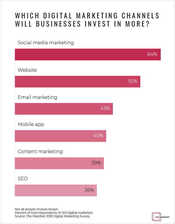 Which digital marketing channels will businesses invest in more?