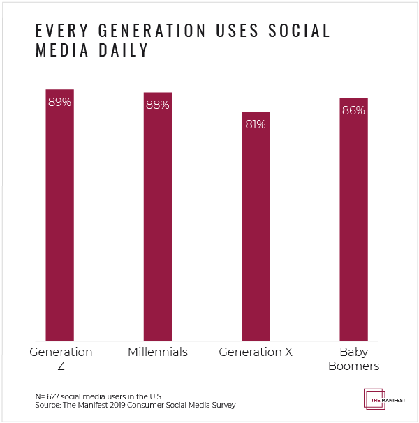 Every Generation Uses Social Media Daily