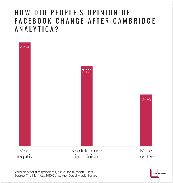 How Did People's Opinion of Facebook Change After Cambridge Analytica?