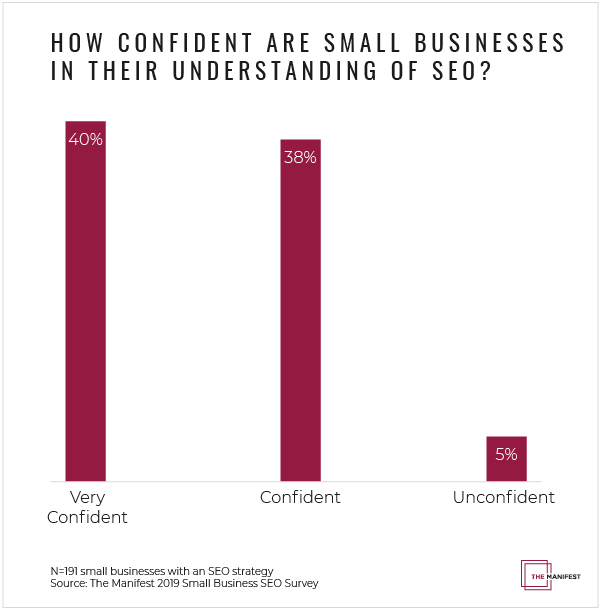 Small Businesses Confident They Understand SEO Best Practices