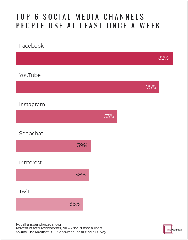 Top 6 social media channels people use at least once a week.