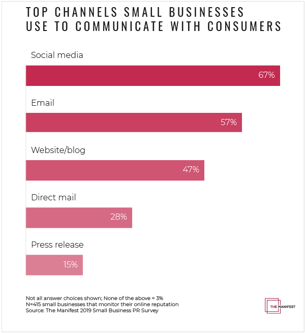 Top Channels Small Businesses Use to Communicate With Consumers 