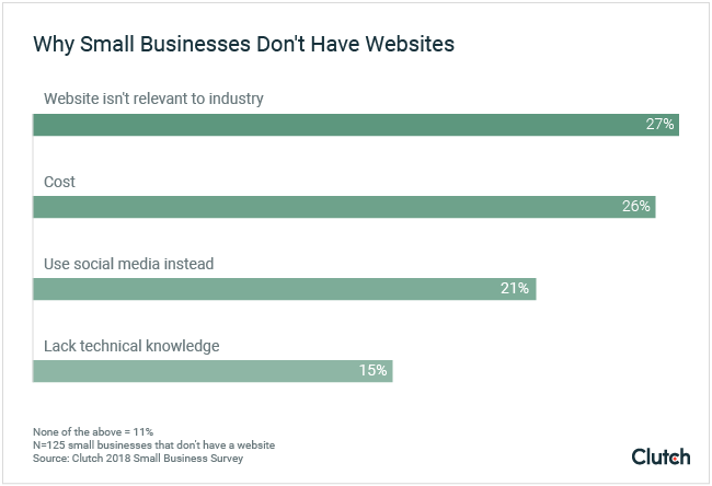 Graph of why small businesses don't have websites