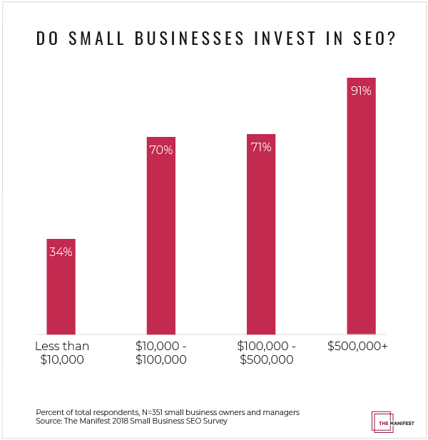 Small Business SEO Investment by Marketing Budget 