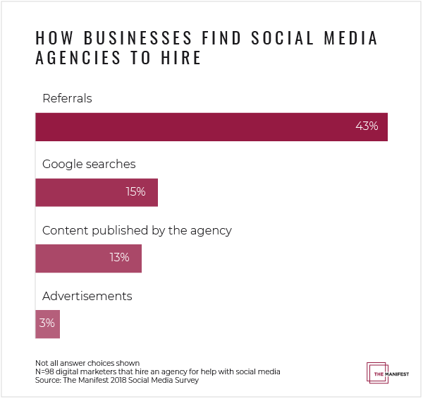 How did your business come to know about its social media marketing agency?