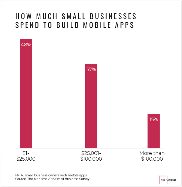 Graph of how much small businesses spend on mobile apps