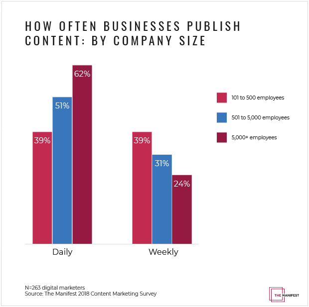How Often Businesses Publish Content: By Company Size