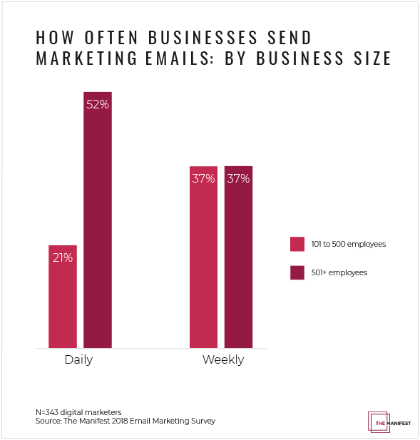 Graph: How Often Businesses Send Marketing Emails: By Business Size