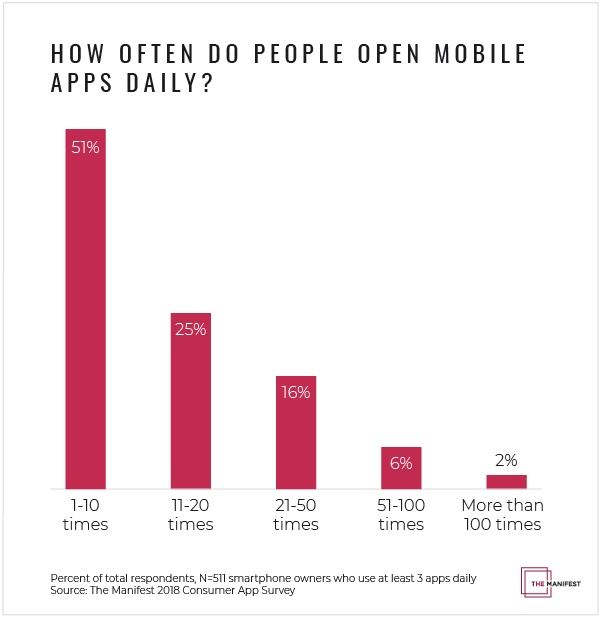 Graph of how often people open mobile apps daily