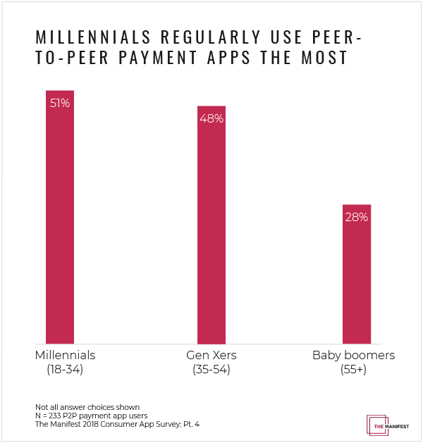Graph of generational P2P payment app usage