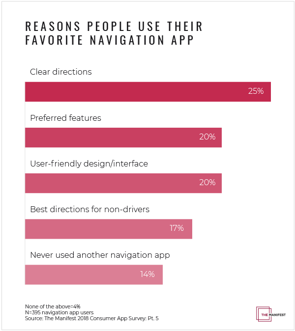 Reasons why people use their favorite navigation app graph