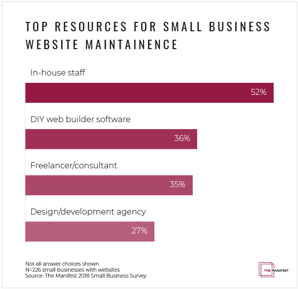Small businesses plan to invest primarily in in-house staff and DIY website builder software.
