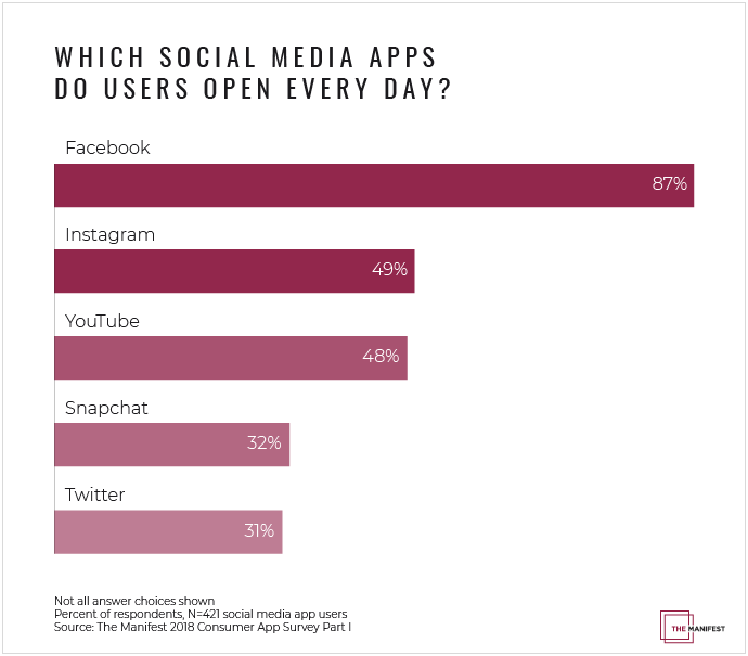 graph showing the social media apps users open every day