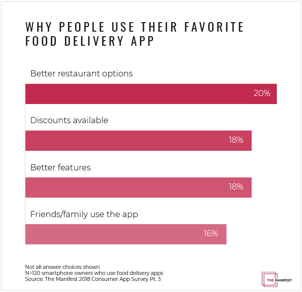 Why people user their preferred food delivery app