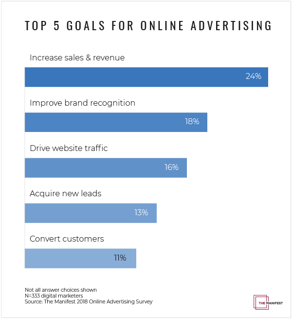 Top 5 Goals for Online Advertising
