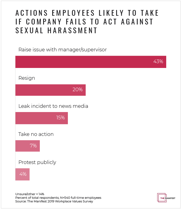 Actions Employees Are Likely to Take If Their Company Fails to Act Against Sexual Harassment