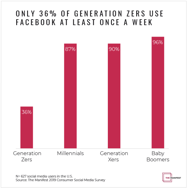 Only 36% of Gen Zers use Facebook at least once a week.