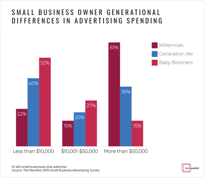 Small Business Owner Generational Differences in Spending