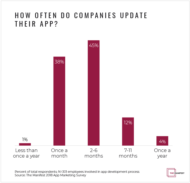 How Often Businesses Update Their App