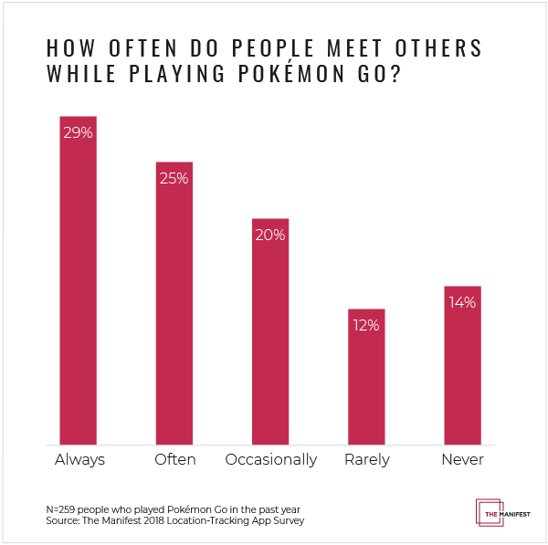 How Often Do People Meet Others Playing Pokémon Go?
