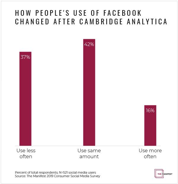 How People's Use of Facebook Changed After Cambridge Analytica