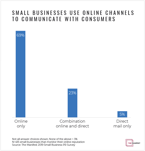 Small Businesses Use Online Channels to Communicate With Consumers