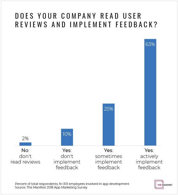 Graph of if companies read app reviews and implement feedback