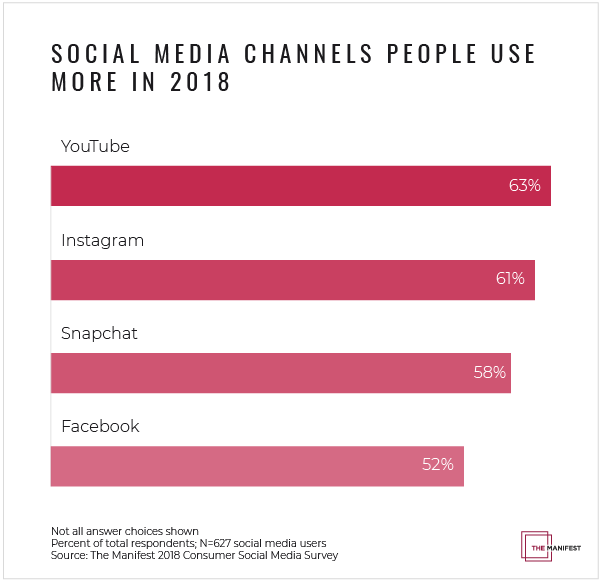 Social Media Channels People Use More in 2018