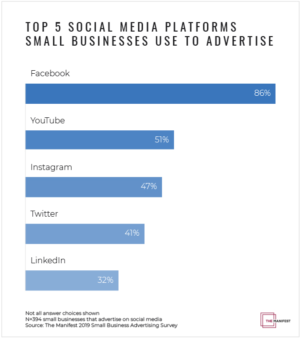 Top 5 social media platforms small businesses use