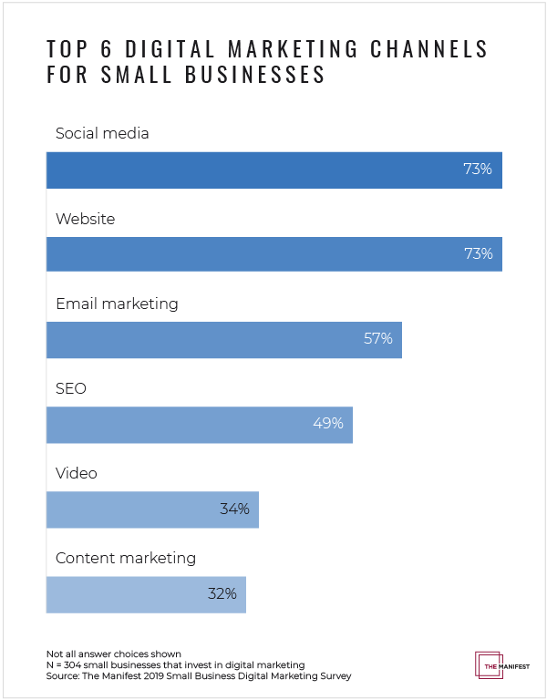 Top 6 Digital Marketing Channels Small Businesses Invest In 