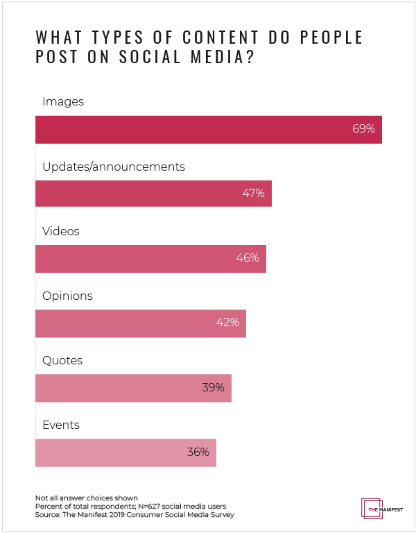 What types of content do people post on social media?
