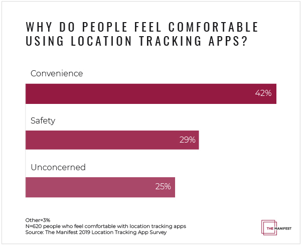 Why Do People Feel Comfortable Using Location Tracking Apps?