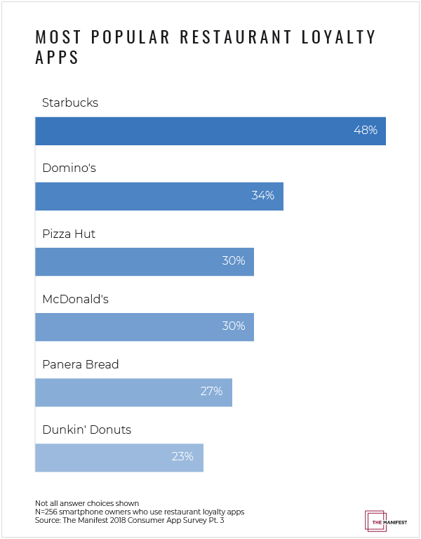 Most popular restaurant loyalty apps