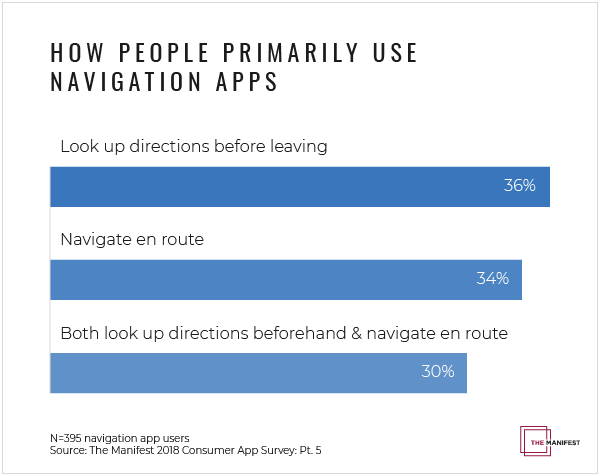How people primarily use navigation apps